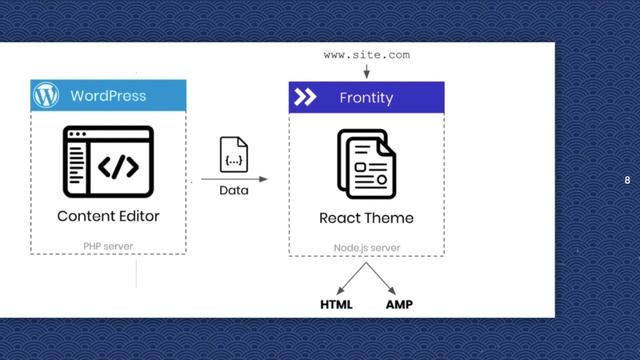 Introduction to Frontity | React with WordPress | WordPress REST API | #Frontity смотреть онлайн