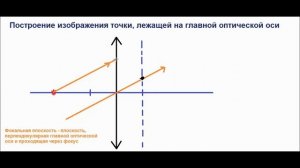 Физика. 8 класс. Построение изображения точки, лежащей на главной оптической оси