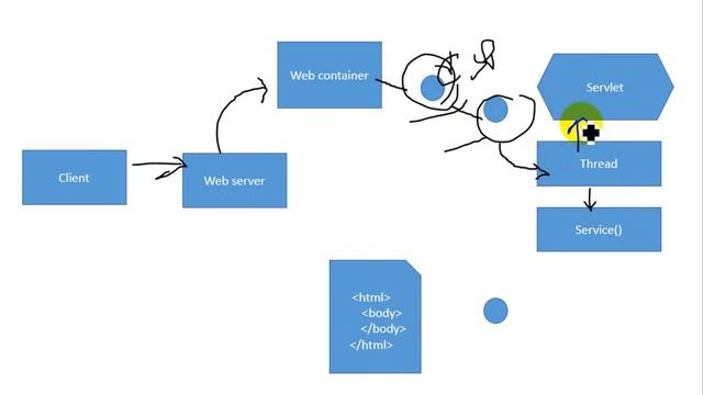 How the Container handles a request смотреть онлайн