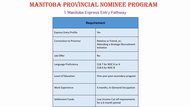 🔥 Manitoba PNP Program 2021 For Canada PR. Low IELTS. No Job Offer Needed. 6 Month Experience Only.