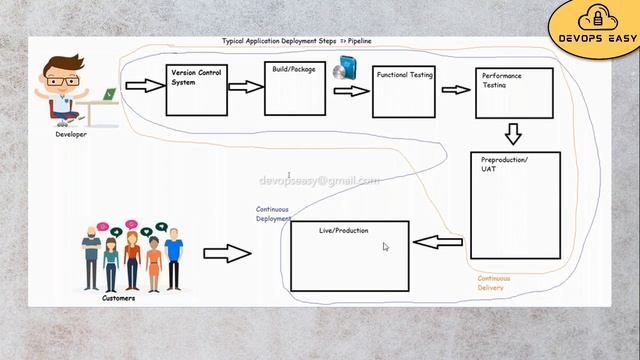 DevopsTutorial Demo Day0 DevopsEasy смотреть онлайн