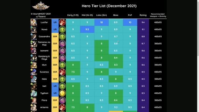 Tier list героев по всем активностям. Декабрь 2021 [Mythic Heroes] смотреть онлайн