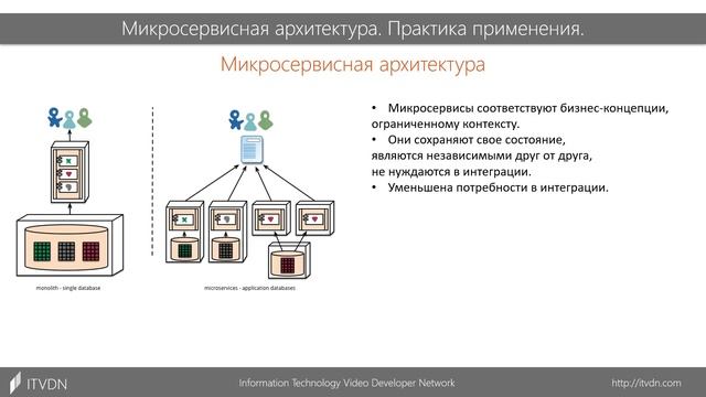Микросервисная архитектура. Практика применения смотреть онлайн