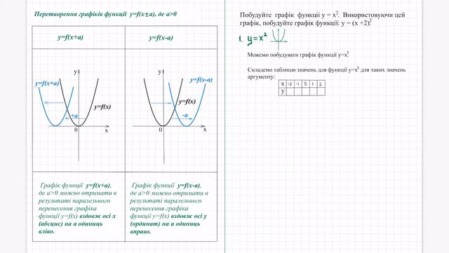 Перетворення графіків функцій у=f(x+a) та y=f(x-a). Алгебра 9 кл. смотреть онлайн