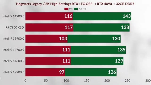 I9 14900K VS I9 13900K VS  R9 7950 X3D VS I7 14700K VS I5 14600K VS I9 12900K Gaming Test + RTX 409