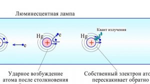 Люминесцентная лампа: устройство, принцип действия и схема подключения в сеть