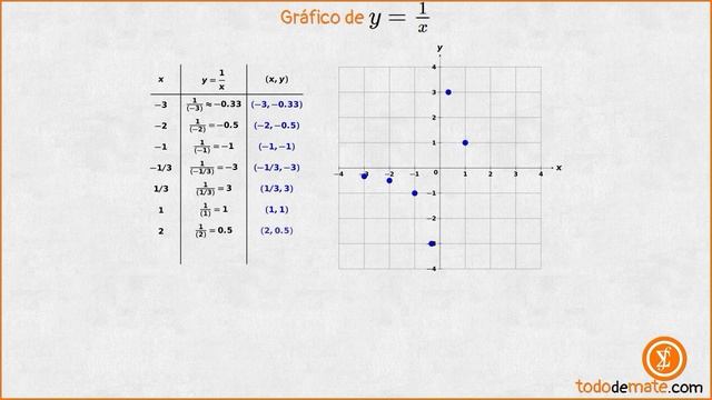 ?✏️ Gráfica De La ??????? ???????? Y=1/x | Conoce Sus PROPIEDADES