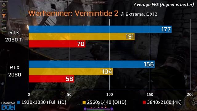 RTX 2080 Ti Vs RTX 2080 | Gaming Comparison [4K, 1440p & 1080p]