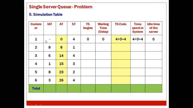 01 SMS Module 1 Single Server Queue Problem смотреть онлайн