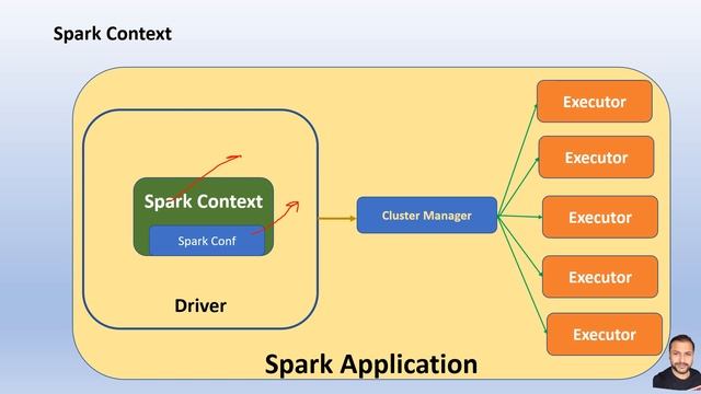 Spark Interview Questions | Spark Context Vs Spark Session смотреть онлайн