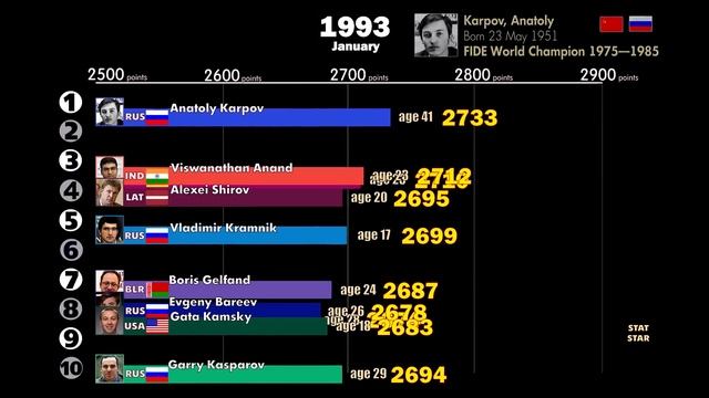 Top 10 Best Chess Players. FIDE Rating 1967-2020. Magnus Carlsen, Garry Kasparov and others смотреть онлайн