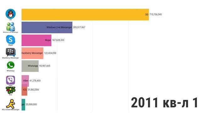 Топ самые популярные мессенджеры 1997 - 2019 смотреть онлайн