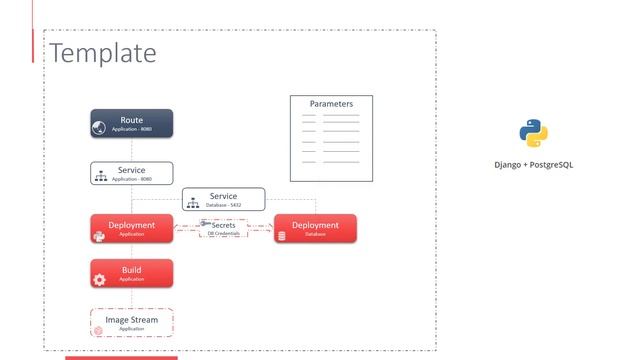 OpenShift For Beginners - Lecture Templates And Catalog
