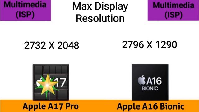 Apple A17 Pro vs A16 Bionic @thetechnicalgyan ⚡ A16 Bionic vs A17 Pro full comperition смотреть онлайн