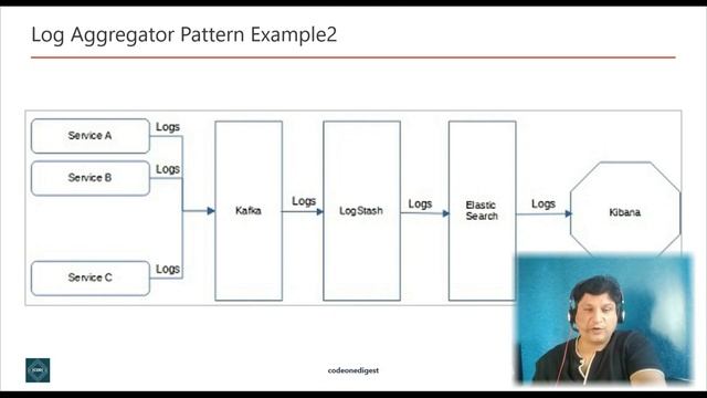 Log-Aggregator Microservice Design Pattern Tutorial with Examples for Software Programmers смотреть онлайн