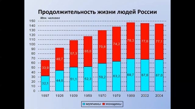 Соотношение М и Ж населения России. Средняя продолжительность жизни. География 8 класс. смотреть онлайн