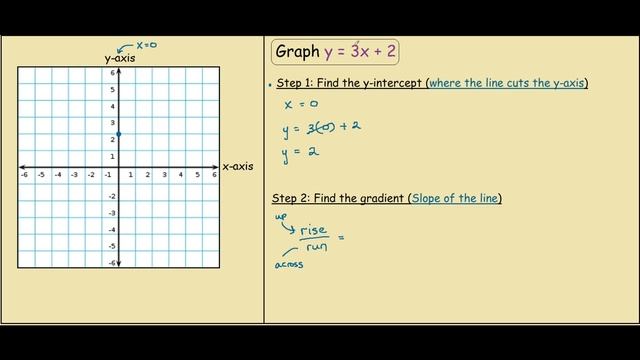 How to graph y = 3x + 2 смотреть онлайн