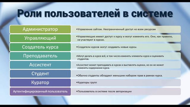 Роли пользователей и их распределение смотреть онлайн