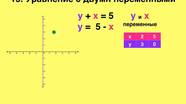 15 Уравнение с двумя переменными смотреть онлайн