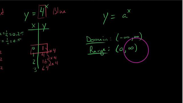 HPC 3.1.2, Graphs of Exponential Functions смотреть онлайн