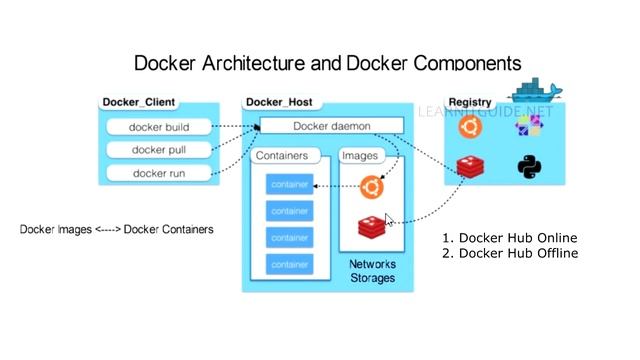 What is Docker, How Docker Container Works - Docker Tutorial Part 2 смотреть онлайн