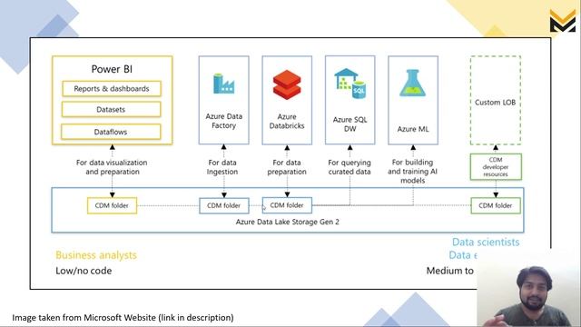Azure Data Lake Common Data Model (CDM) смотреть онлайн