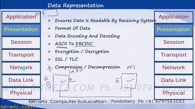 CCNA ICND1 100 105 MALAYALAM OSI TCP IP Model Part 1 09 67 смотреть онлайн