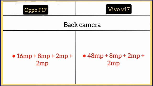 Oppo F17 Vs Vivo V17 смотреть онлайн