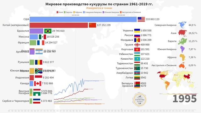 Производство Кукурузы в Мире. Статистика по Странам (1961-2019) смотреть онлайн