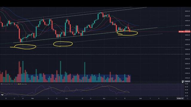BTC. Биткойн ситуация на апрель-июнь 2022 года, глобальный обзор. Куда дальше? смотреть онлайн