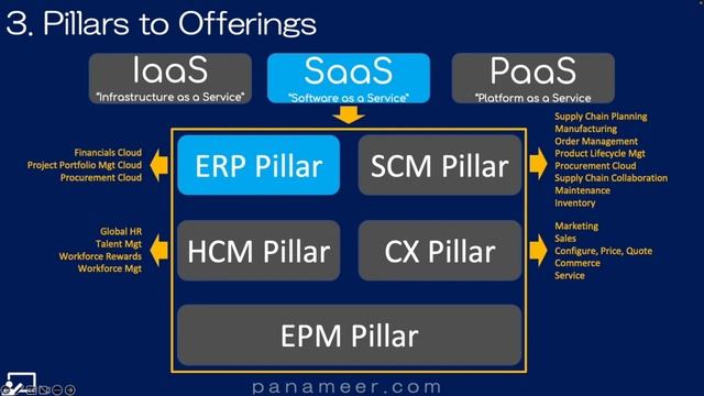 How is Oracle ERP Cloud Organized? | 2023 | Free Oracle Cloud Training | Panameer | Ep 0173 смотреть онлайн