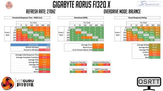 Gigabyte Aorus FI32Q X Review - 32" 1440p at 270Hz! смотреть онлайн