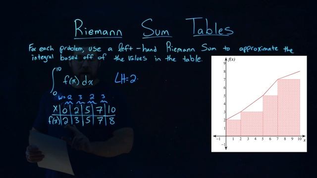 Example 1 of 4: Left-Hand Riemann Sum Tables смотреть онлайн