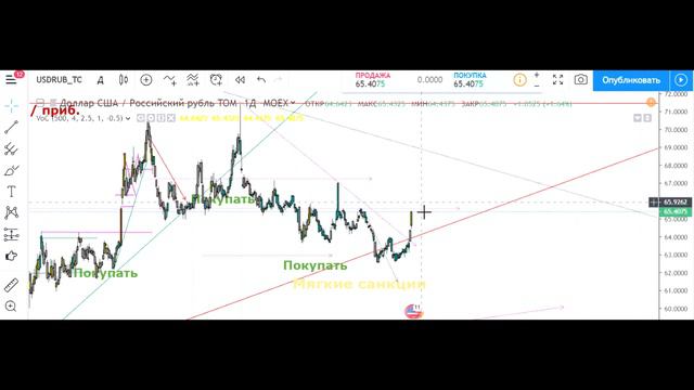 Прогноз курса рубля. Сильное падение рубля ! Рубль доллар, рубль евро