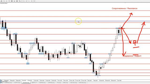 GOLD/USD - Еженедельный Анализ Рынка #Форекс C 08 по 12.01.2018. Анализ Форекс.