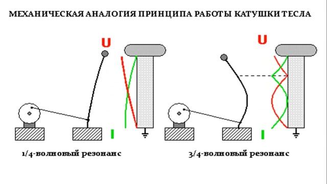 Трансформатор Тесла