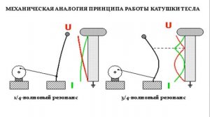 Трансформатор Тесла