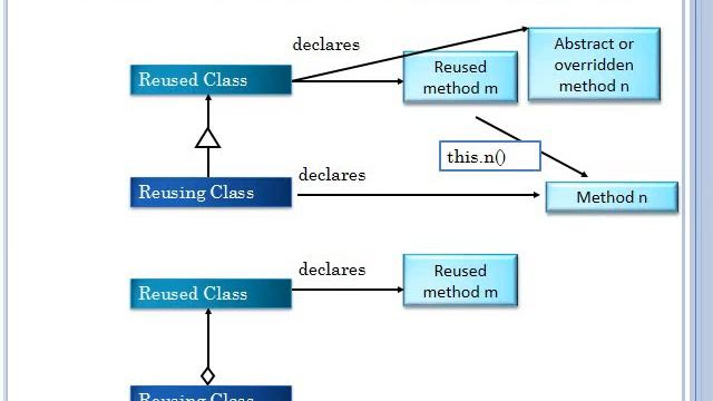 Inheritance vs Delegation (in-depth) or Why Indiscriminate Use of Inheritance Considered Harmful смотреть онлайн