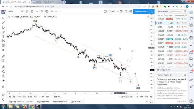 Прогноз нефти на 2019 год. Волновой анализ нефти WTI. смотреть онлайн