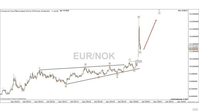 Биржевой взгляд на апрель-май 2020 года. Часть IV. Мировые рынки капиталов.
