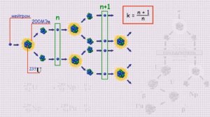 Цепная ядерная реакция.