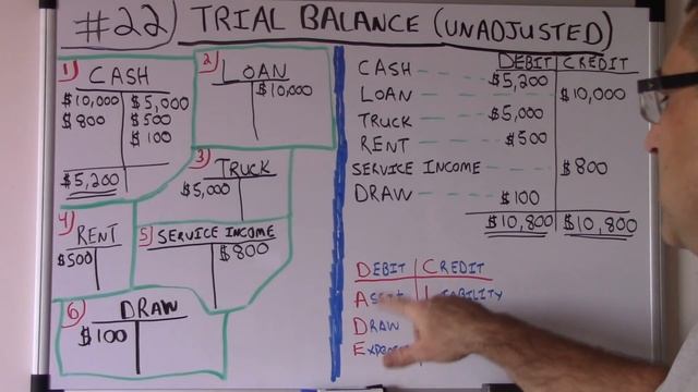 Accounting For Beginners #22 / Trial Balance Unadjusted / Accounting Basics смотреть онлайн