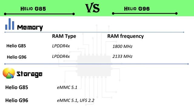 G85 Vs G96 | Helio G96 Vs G85 | Helio G85 Vs G96 | G96 Vs G85 | Tech Room смотреть онлайн