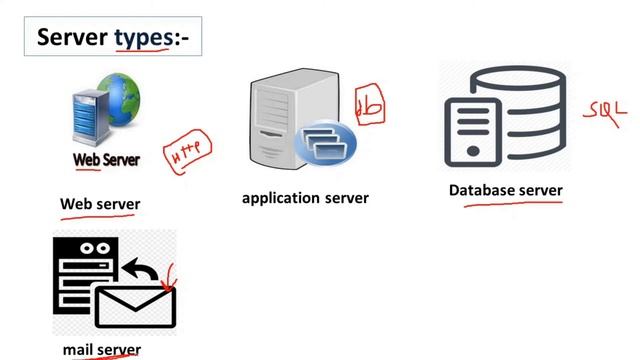 Types of Server|Types of Server in Hindi|What is Server|Hardware Components for Server|Server Part2 смотреть онлайн