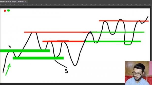 What are Support and Resistance Levels | Support and Resistance Trading Strategy
