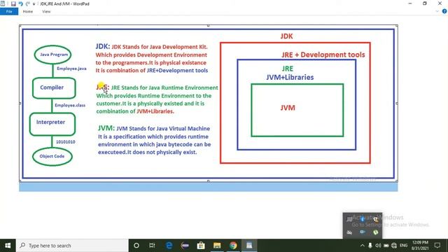 What is JDK JVM JRE in Telugu смотреть онлайн
