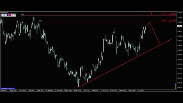 Курс евро доллар Eur Usd. Прогноз форекс 12.07.2023. Разметка, сигналы. Forex. Трейдинг с нуля. смотреть онлайн