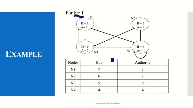 Hubs & Authorities смотреть онлайн