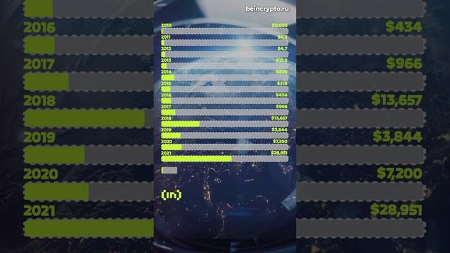 Как менялась цена биткоина?