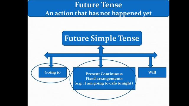 Tenses Explanations Future Simple(Sub-English Grammar) смотреть онлайн
